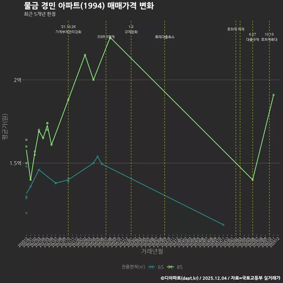 물금 경민 아파트(1994) 매매가격 변화