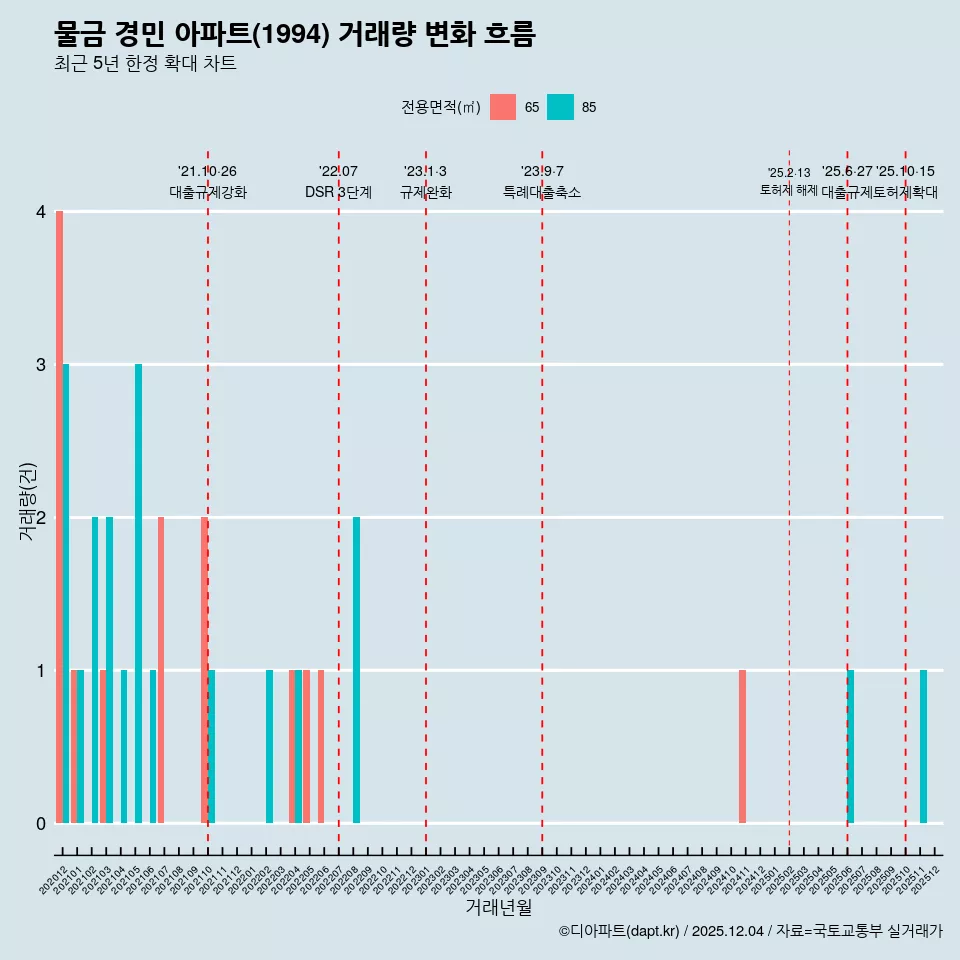 물금 경민 아파트(1994) 거래량 변화 흐름