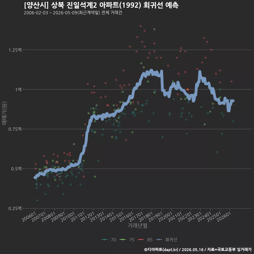 [양산시] 상북 진일석계2 아파트(1992) 회귀선 예측