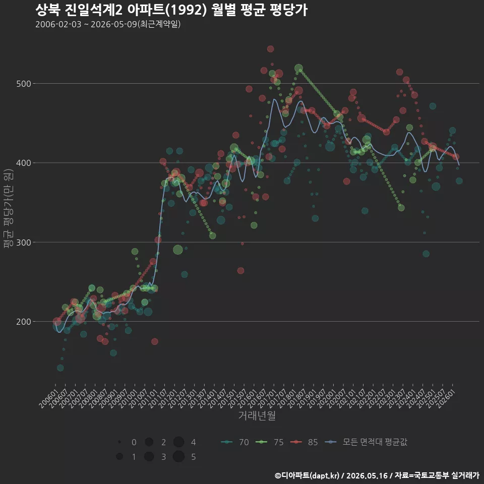 상북 진일석계2 아파트(1992) 월별 평균 평당가
