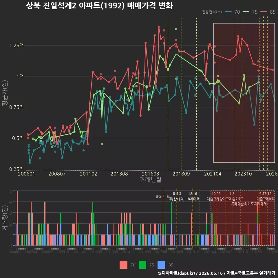 상북 진일석계2 아파트(1992) 매매가격 변화