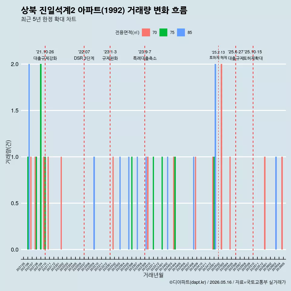 상북 진일석계2 아파트(1992) 거래량 변화 흐름