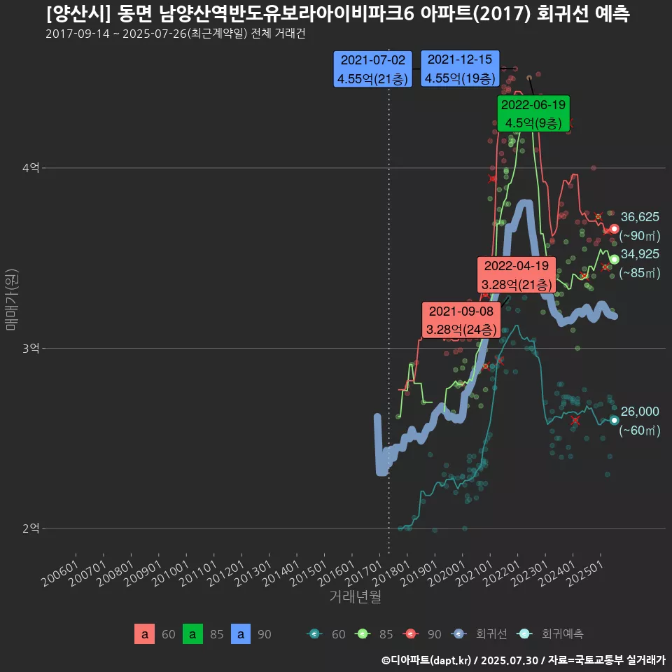 [양산시] 동면 남양산역반도유보라아이비파크6 아파트(2017) 회귀선 예측