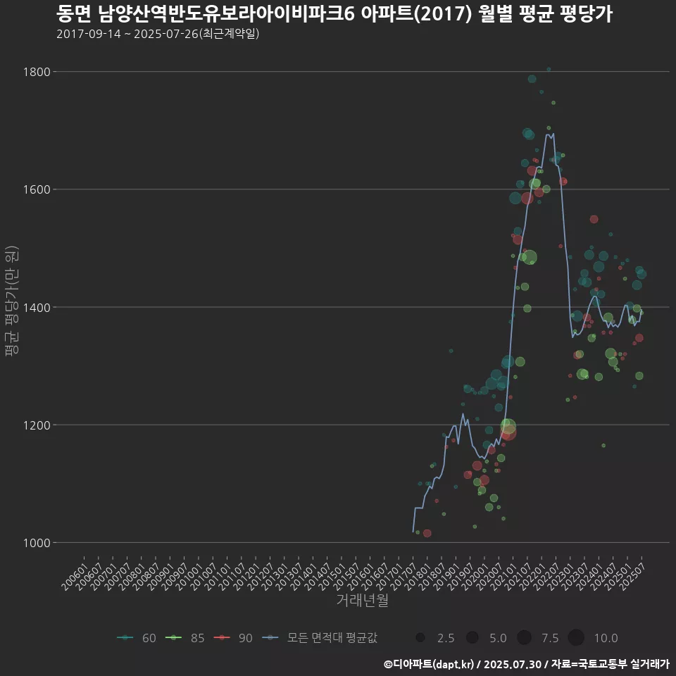 동면 남양산역반도유보라아이비파크6 아파트(2017) 월별 평균 평당가