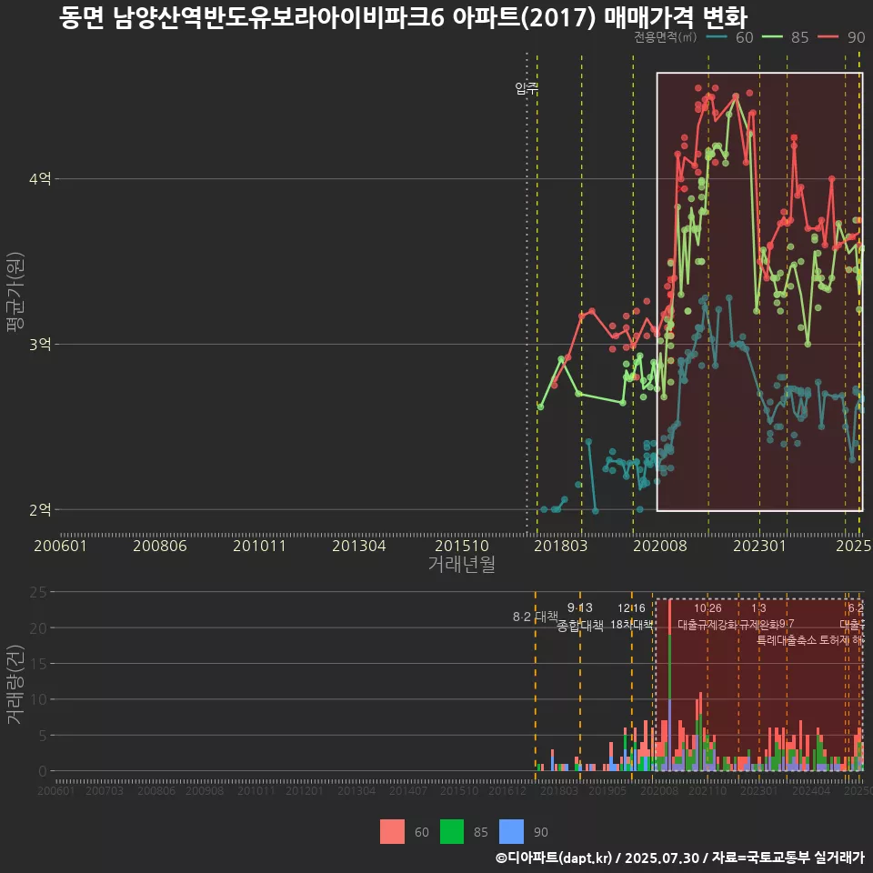동면 남양산역반도유보라아이비파크6 아파트(2017) 매매가격 변화