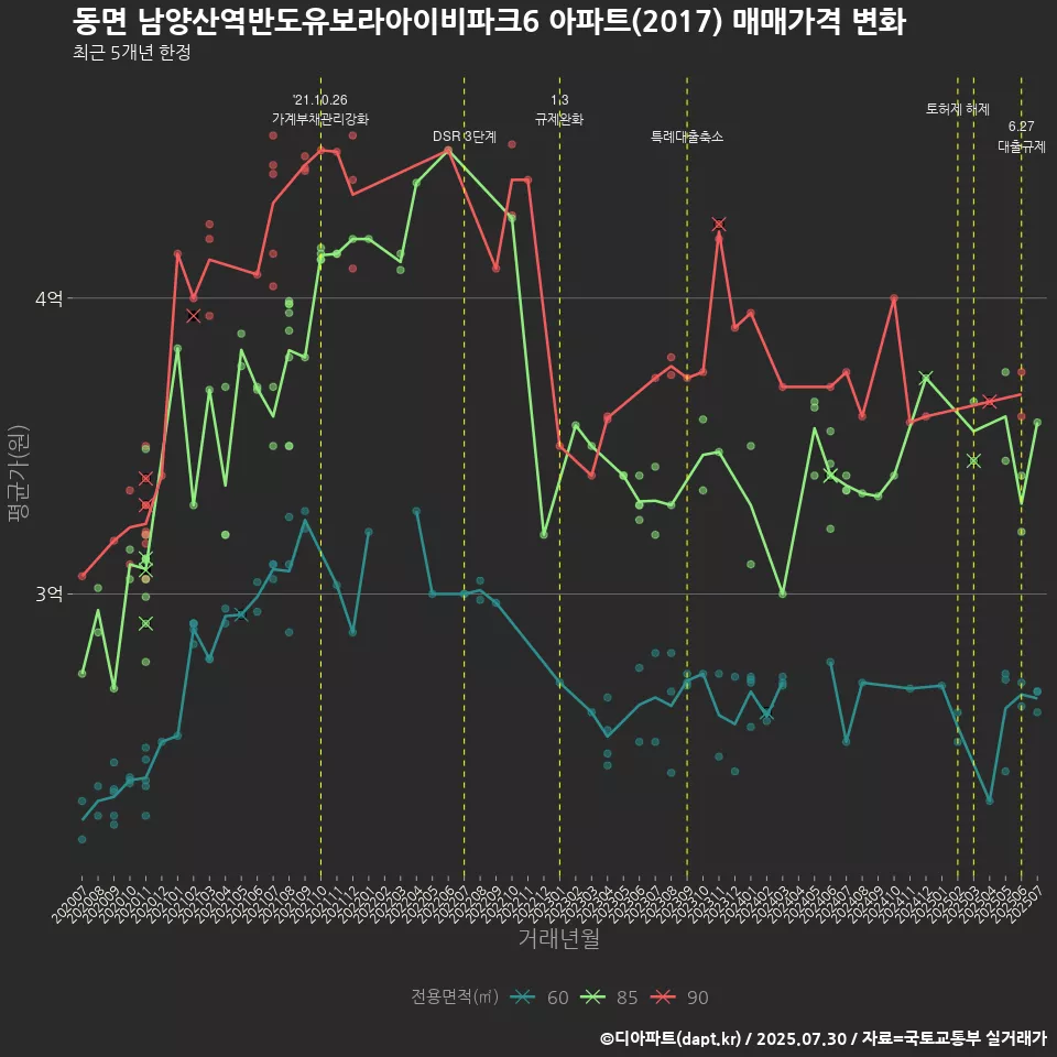 동면 남양산역반도유보라아이비파크6 아파트(2017) 매매가격 변화