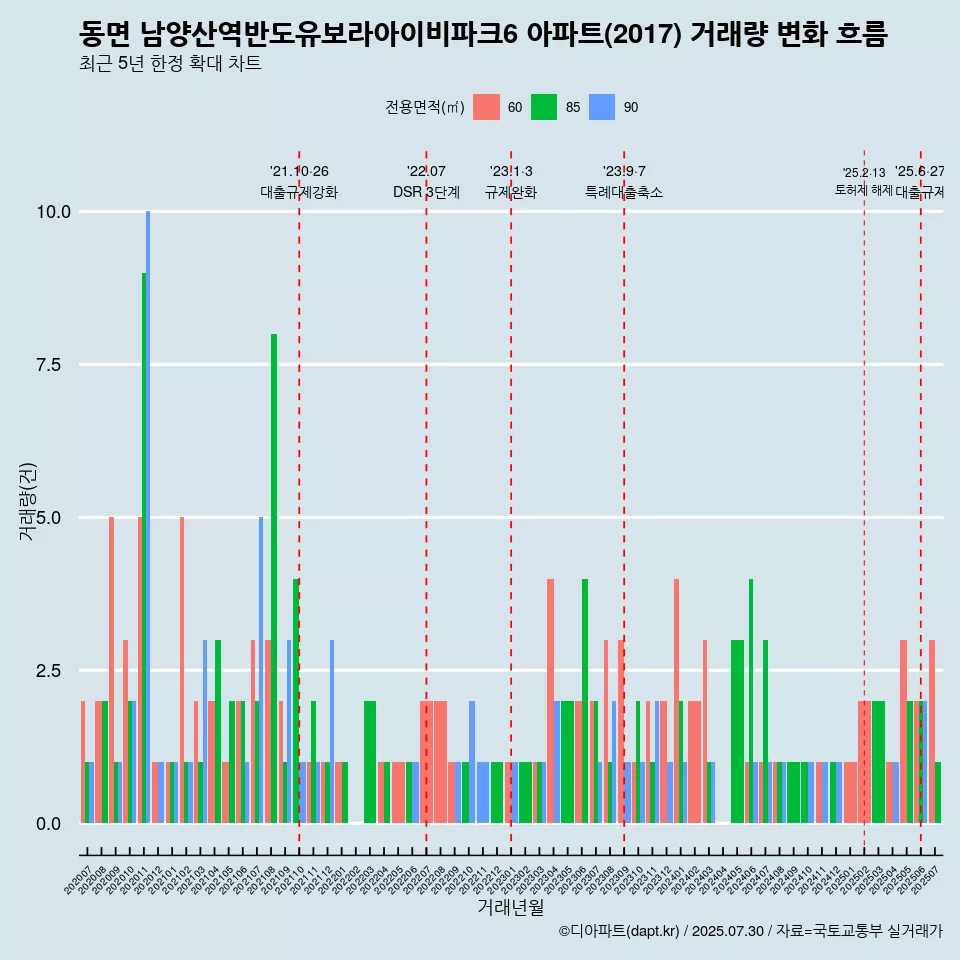 동면 남양산역반도유보라아이비파크6 아파트(2017) 거래량 변화 흐름