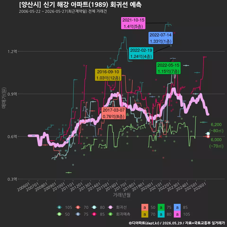 [양산시] 신기 해강 아파트(1989) 회귀선 예측