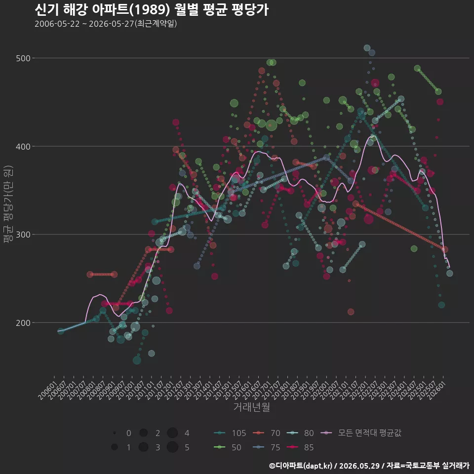 신기 해강 아파트(1989) 월별 평균 평당가