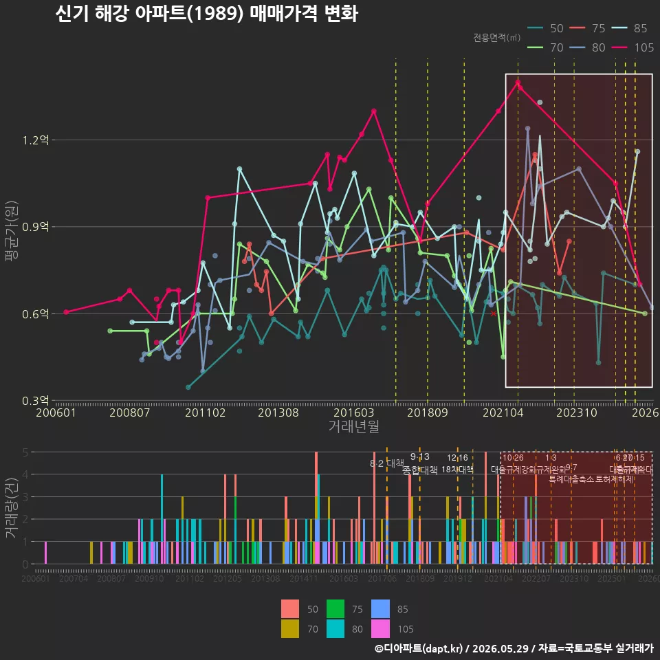 신기 해강 아파트(1989) 매매가격 변화