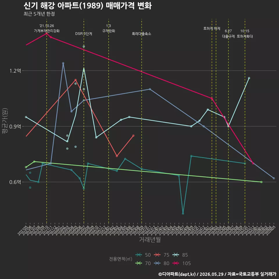 신기 해강 아파트(1989) 매매가격 변화