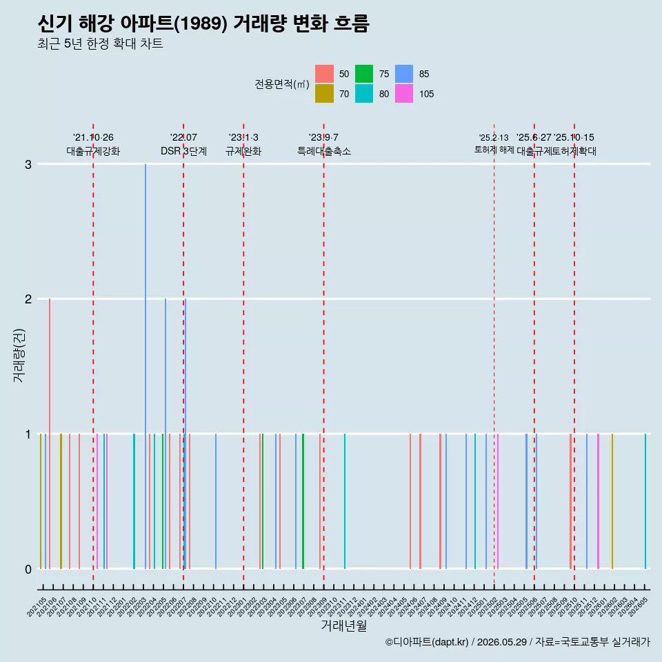 신기 해강 아파트(1989) 거래량 변화 흐름