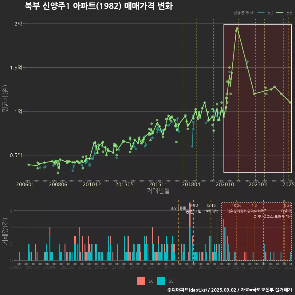 북부 신양주1 아파트(1982) 매매가격 변화