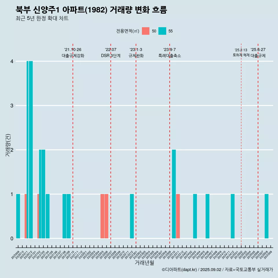 북부 신양주1 아파트(1982) 거래량 변화 흐름