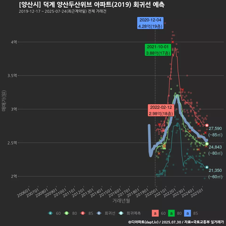 [양산시] 덕계 양산두산위브 아파트(2019) 회귀선 예측