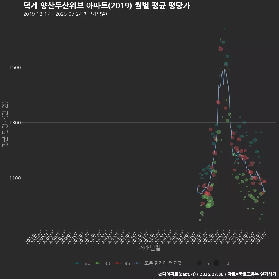 덕계 양산두산위브 아파트(2019) 월별 평균 평당가