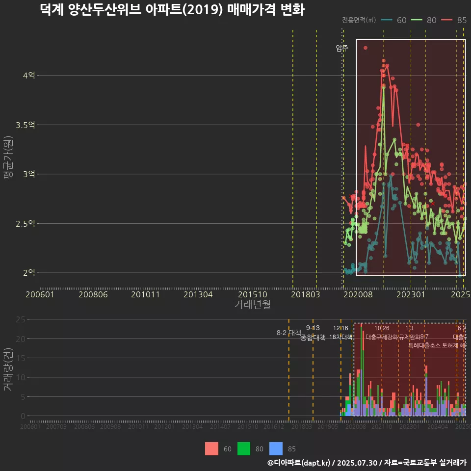 덕계 양산두산위브 아파트(2019) 매매가격 변화