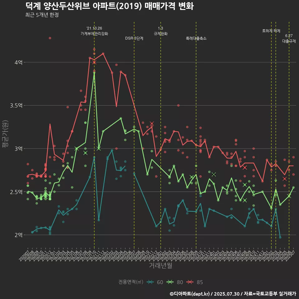 덕계 양산두산위브 아파트(2019) 매매가격 변화