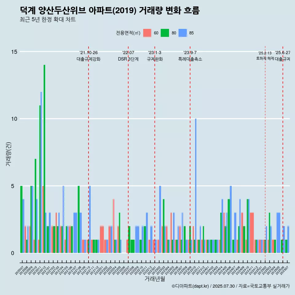 덕계 양산두산위브 아파트(2019) 거래량 변화 흐름