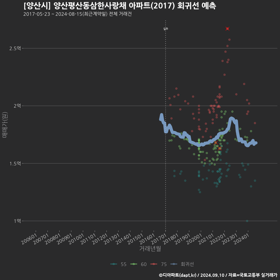 [양산시] 양산평산동삼한사랑채 아파트(2017) 회귀선 예측