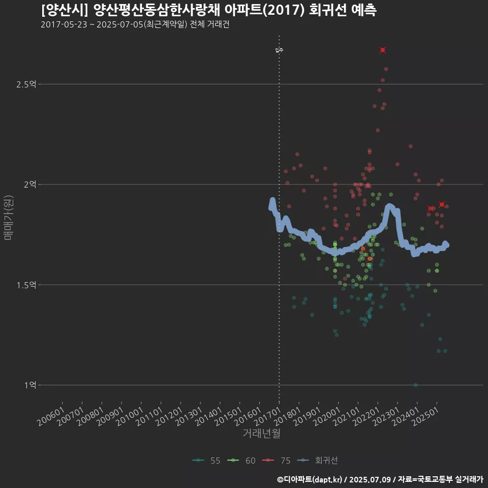 [양산시] 양산평산동삼한사랑채 아파트(2017) 회귀선 예측