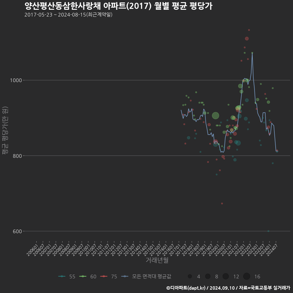 양산평산동삼한사랑채 아파트(2017) 월별 평균 평당가