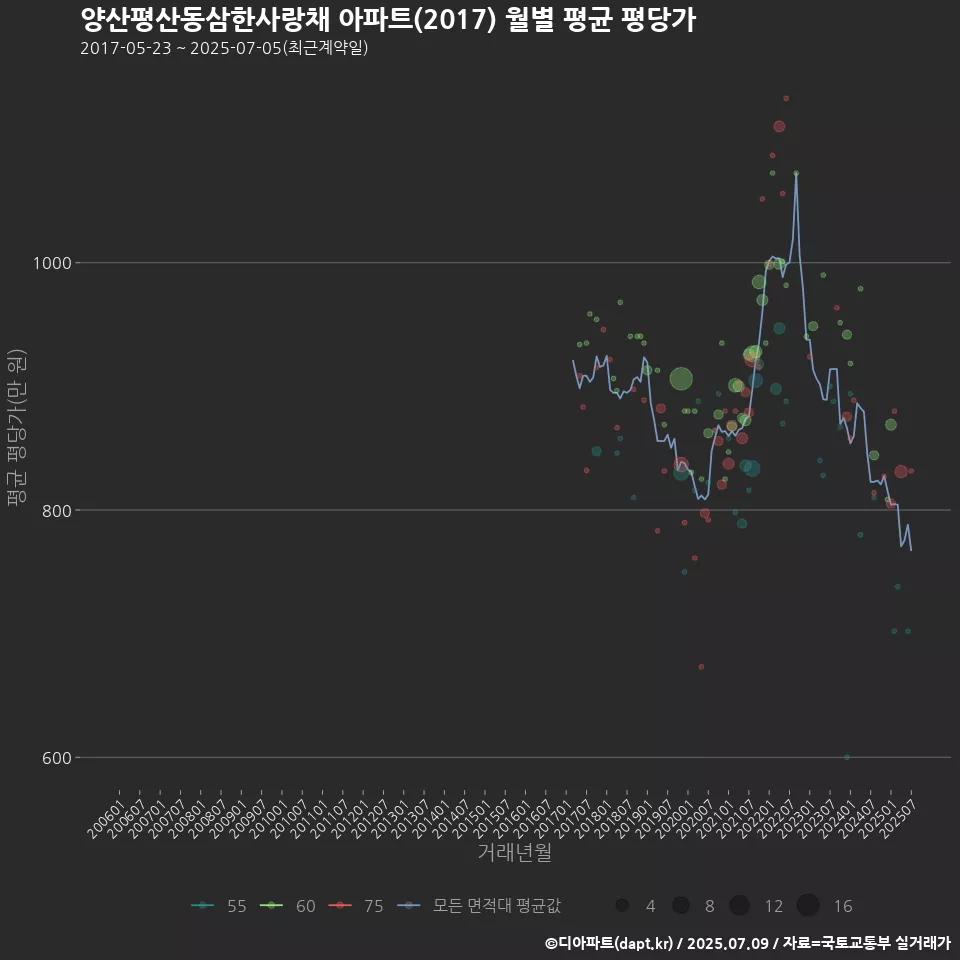 양산평산동삼한사랑채 아파트(2017) 월별 평균 평당가