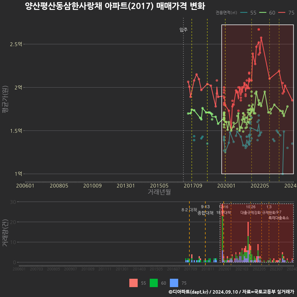 양산평산동삼한사랑채 아파트(2017) 매매가격 변화