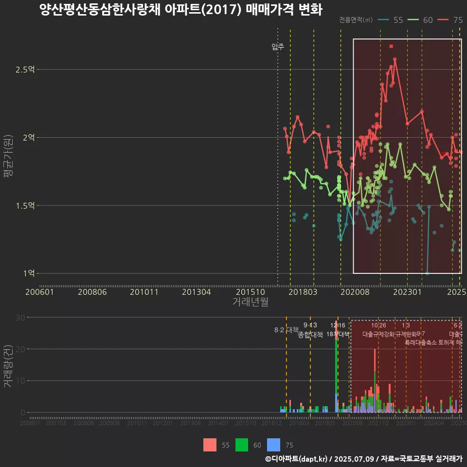 양산평산동삼한사랑채 아파트(2017) 매매가격 변화