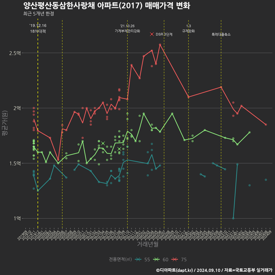 양산평산동삼한사랑채 아파트(2017) 매매가격 변화