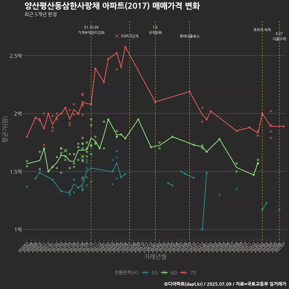 양산평산동삼한사랑채 아파트(2017) 매매가격 변화