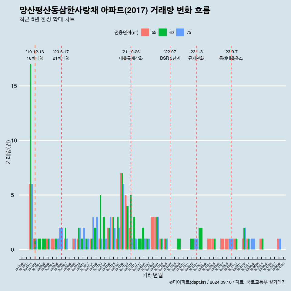 양산평산동삼한사랑채 아파트(2017) 거래량 변화 흐름