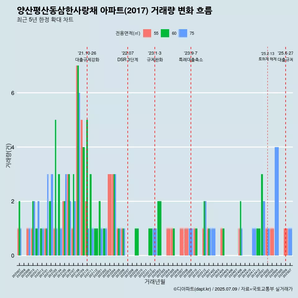 양산평산동삼한사랑채 아파트(2017) 거래량 변화 흐름
