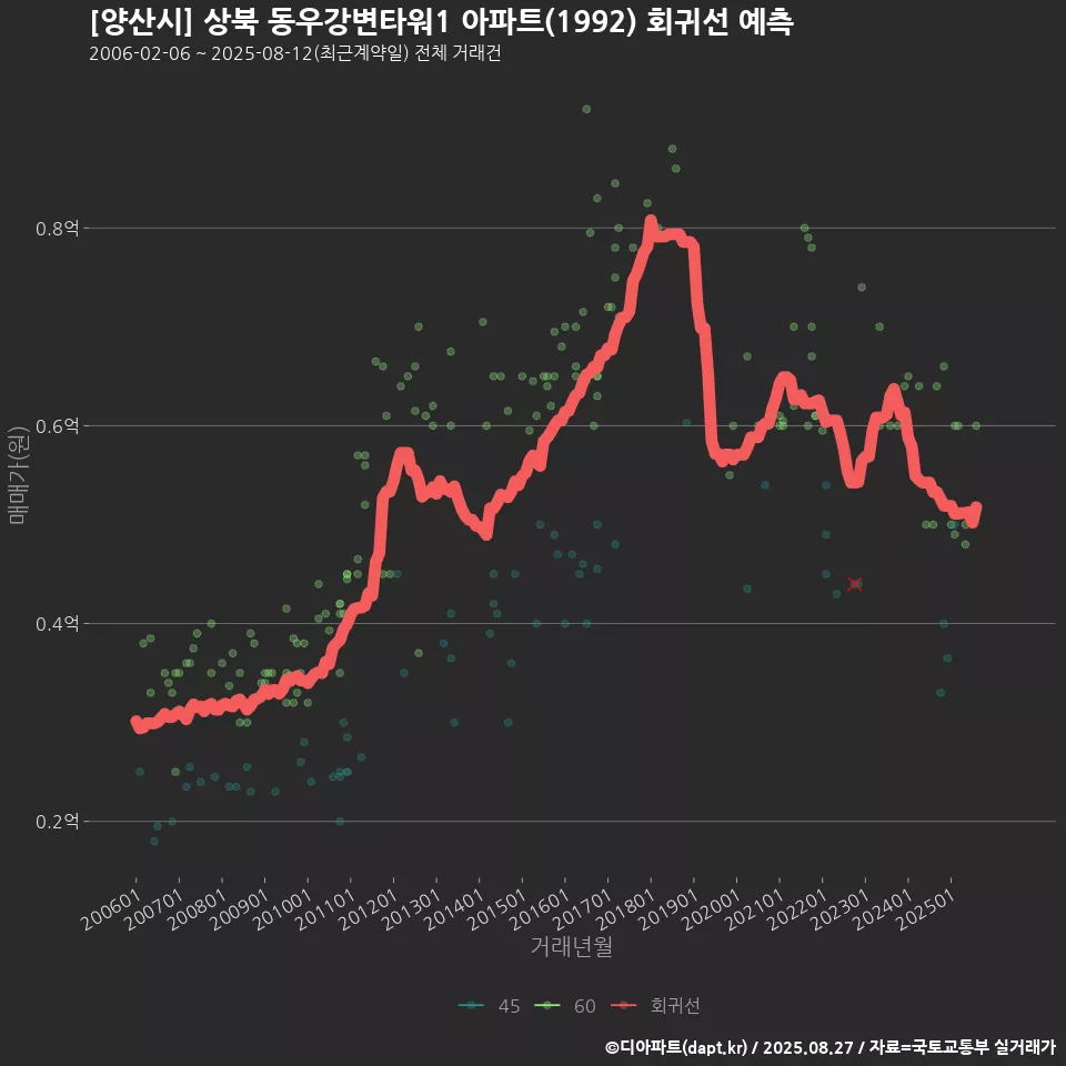 [양산시] 상북 동우강변타워1 아파트(1992) 회귀선 예측