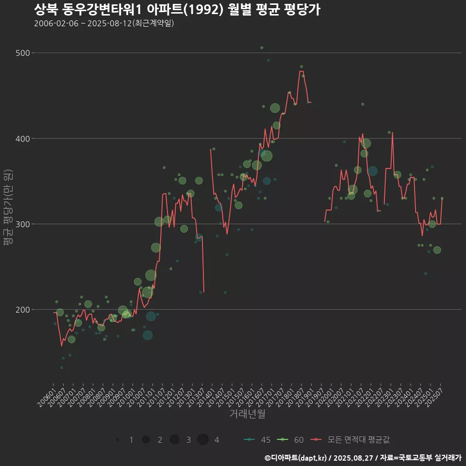 상북 동우강변타워1 아파트(1992) 월별 평균 평당가