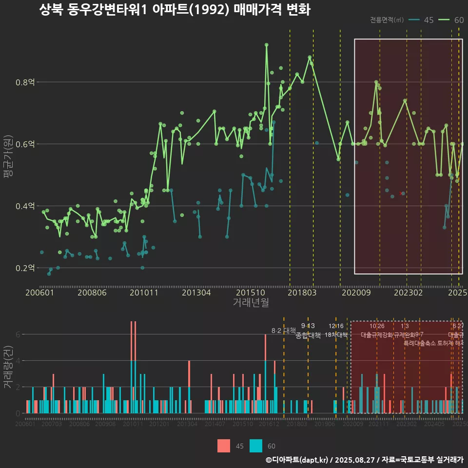 상북 동우강변타워1 아파트(1992) 매매가격 변화