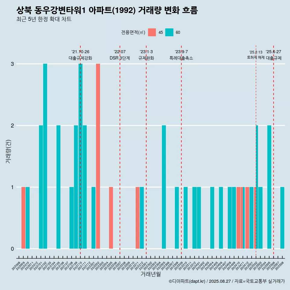 상북 동우강변타워1 아파트(1992) 거래량 변화 흐름