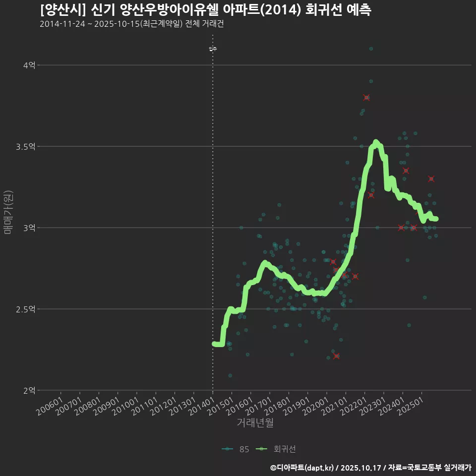 [양산시] 신기 양산우방아이유쉘 아파트(2014) 회귀선 예측