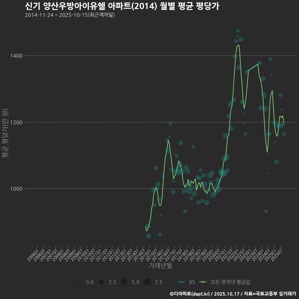 신기 양산우방아이유쉘 아파트(2014) 월별 평균 평당가