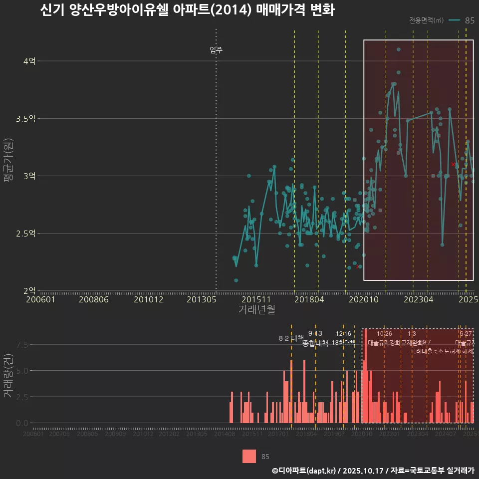 신기 양산우방아이유쉘 아파트(2014) 매매가격 변화