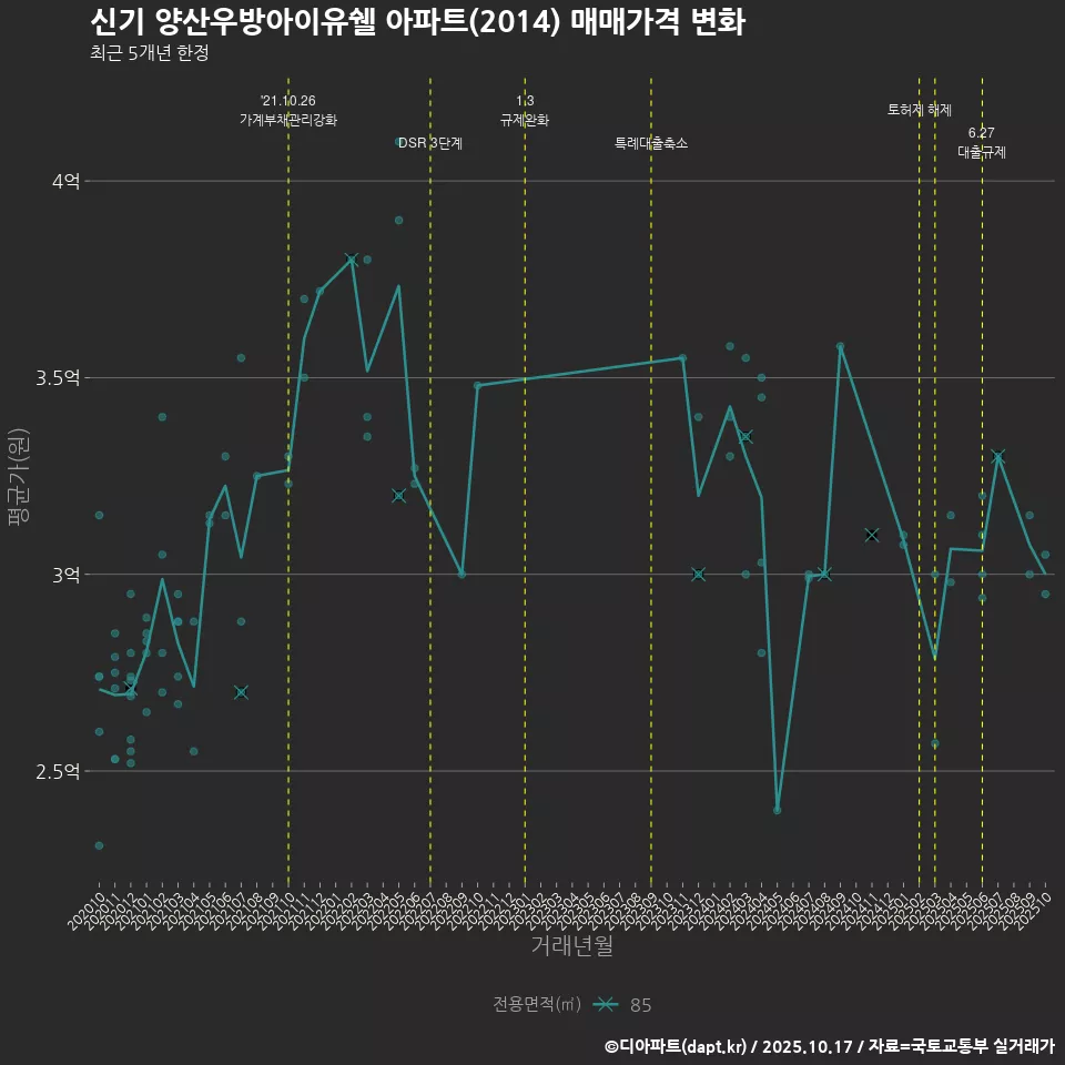 신기 양산우방아이유쉘 아파트(2014) 매매가격 변화
