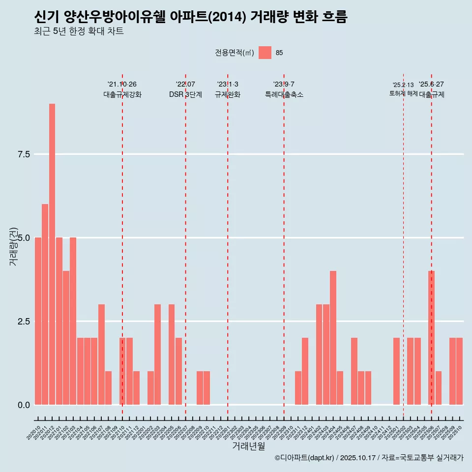 신기 양산우방아이유쉘 아파트(2014) 거래량 변화 흐름