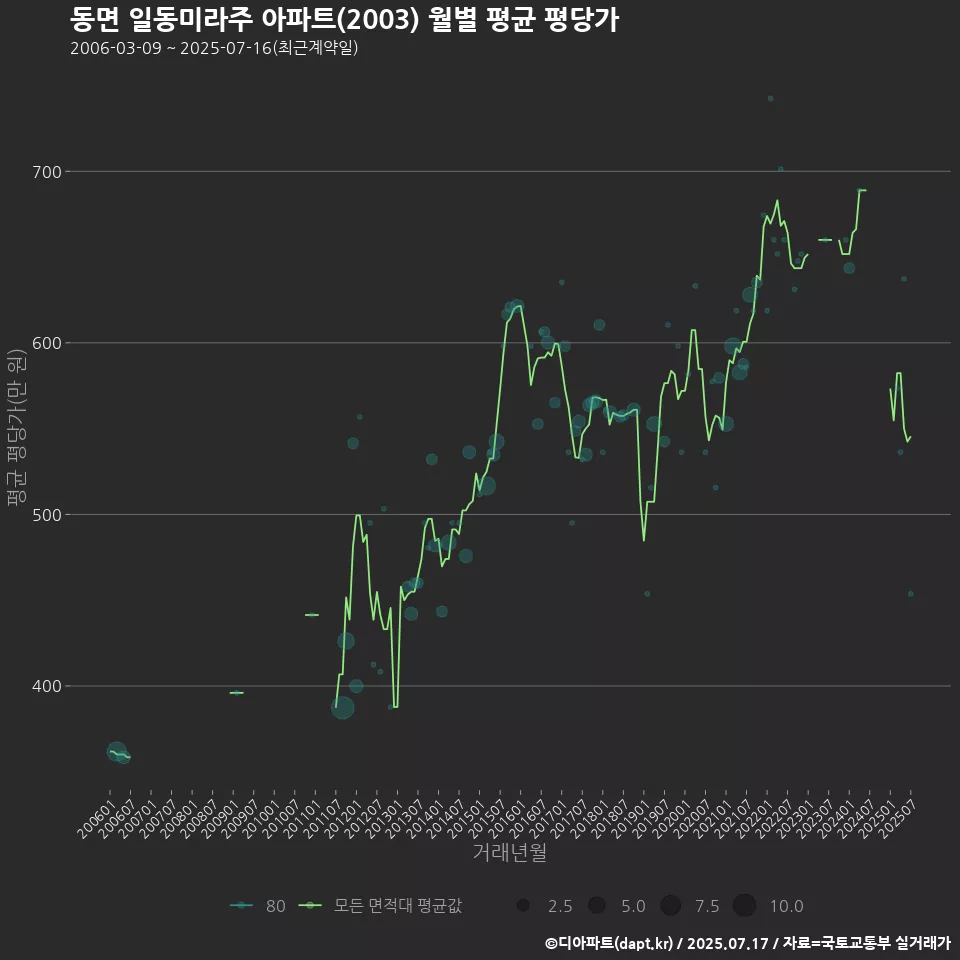 동면 일동미라주 아파트(2003) 월별 평균 평당가