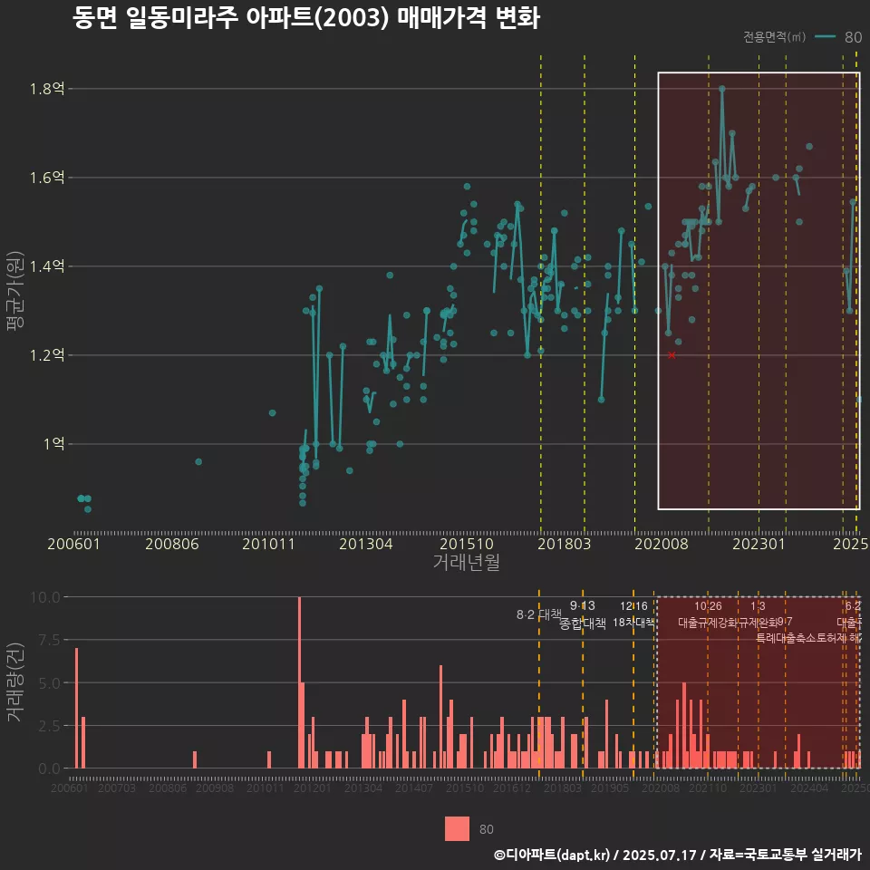 동면 일동미라주 아파트(2003) 매매가격 변화