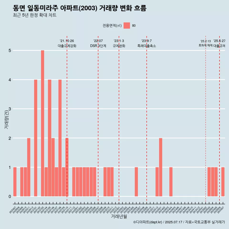 동면 일동미라주 아파트(2003) 거래량 변화 흐름