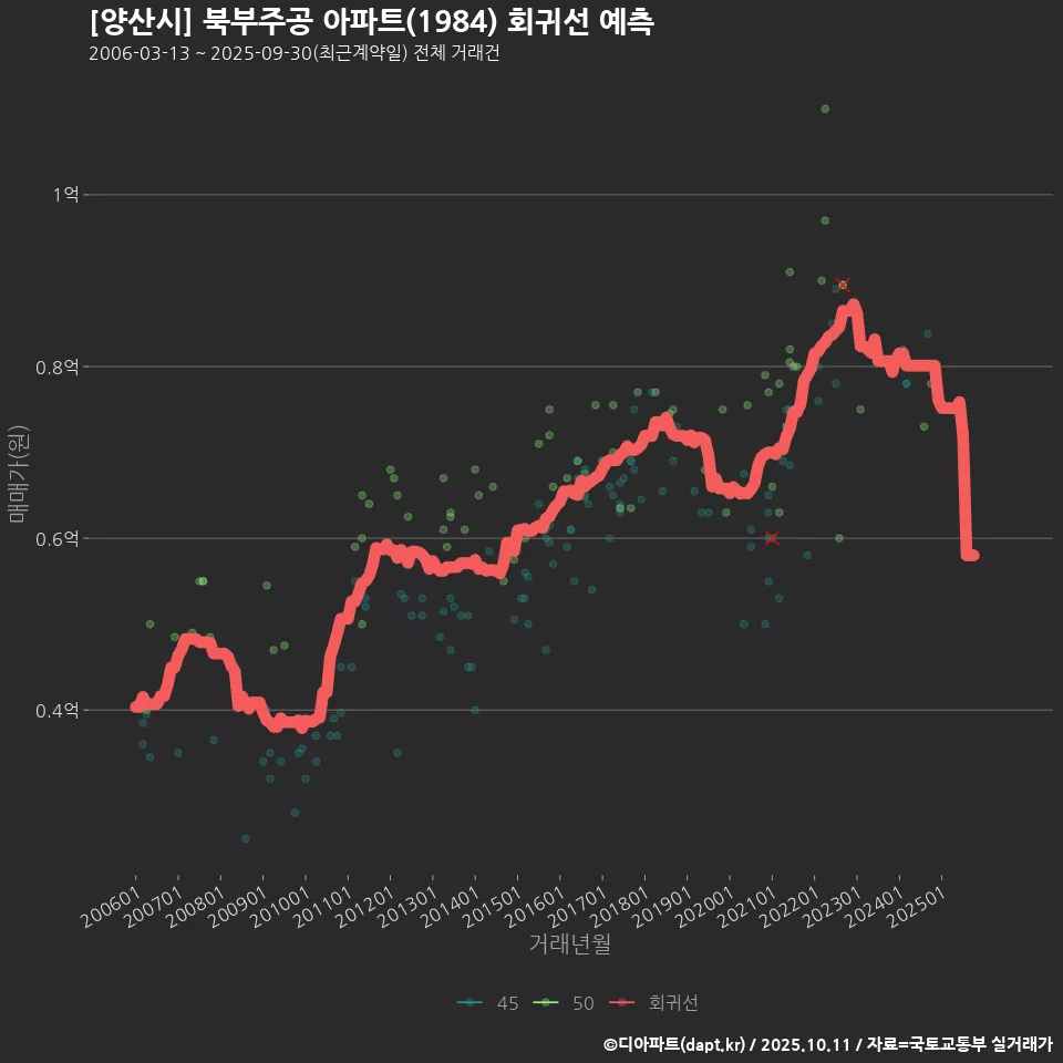 [양산시] 북부주공 아파트(1984) 회귀선 예측