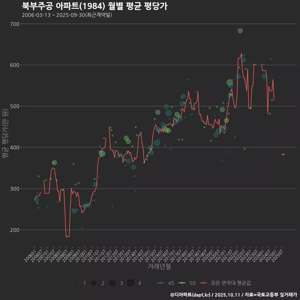 북부주공 아파트(1984) 월별 평균 평당가