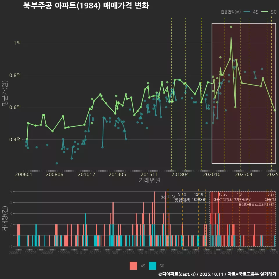 북부주공 아파트(1984) 매매가격 변화