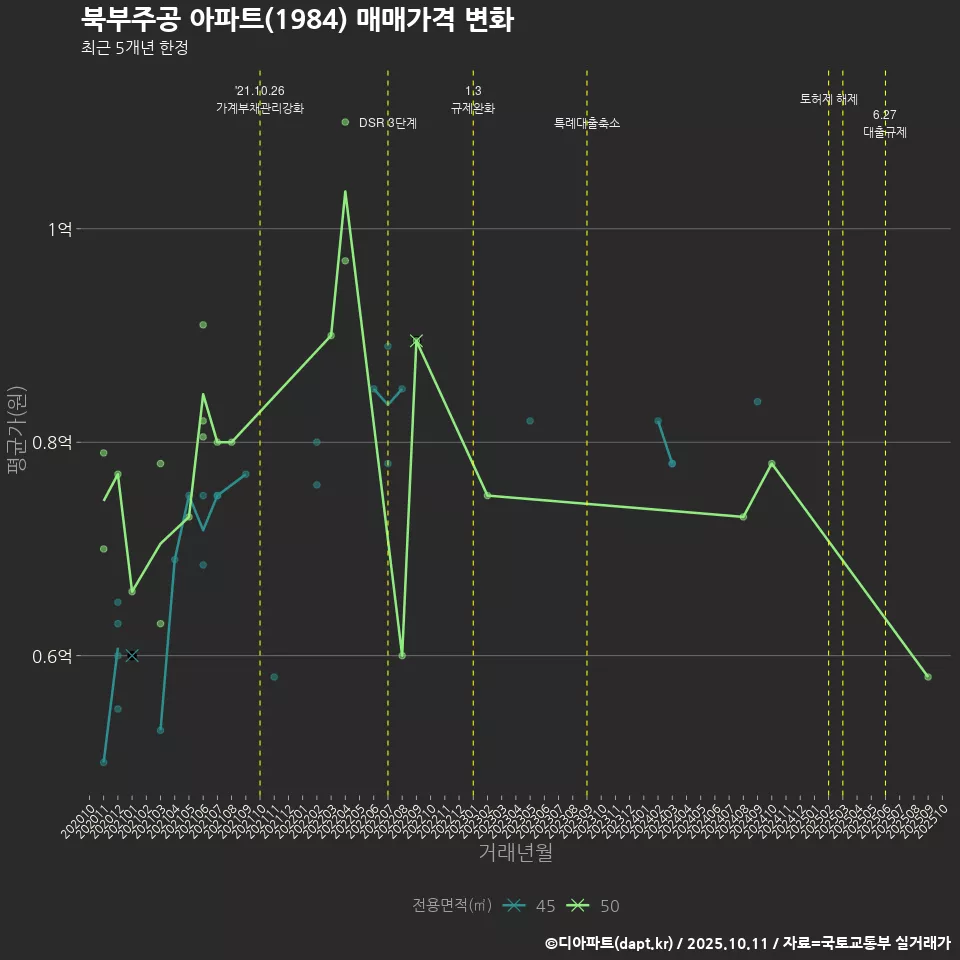북부주공 아파트(1984) 매매가격 변화