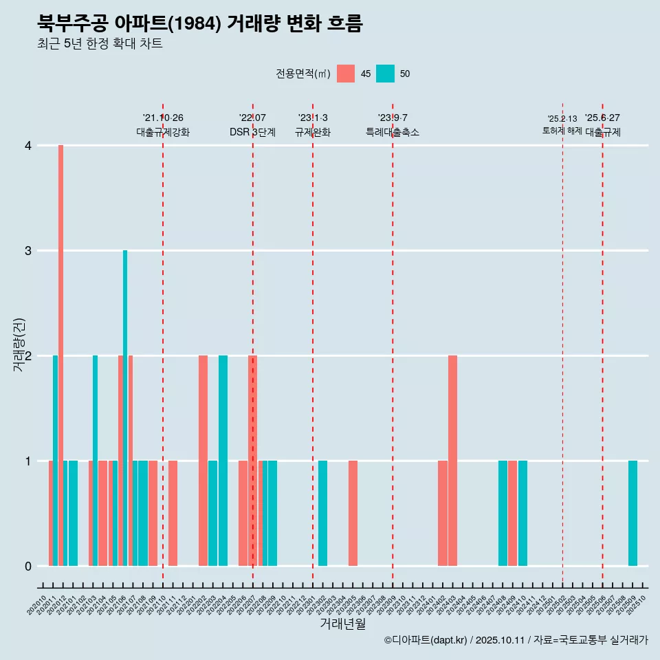 북부주공 아파트(1984) 거래량 변화 흐름